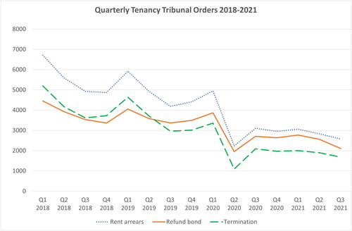Figure 2. Tenancy tribunal orders by quarter. Data source: MBIE., Citation2021.