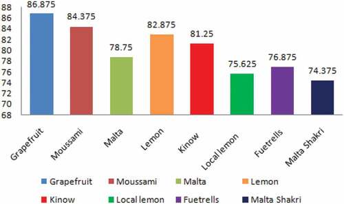 Figure 6. Accuracy results of leaf-images classification of eight citrus plants (ROI 128 × 128) using MLP