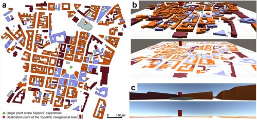 Figure 2. Experimental design: (a) plan of the fictitious city derived from topographic data (oriented north); (b) bird’s-eye view of 3D and 2D representations of buildings; and (c) first-person view of 3D and 2D representations of buildings in the TopoIVE from the starting point of the experiment, with user height set at 175 cm (source: authors).