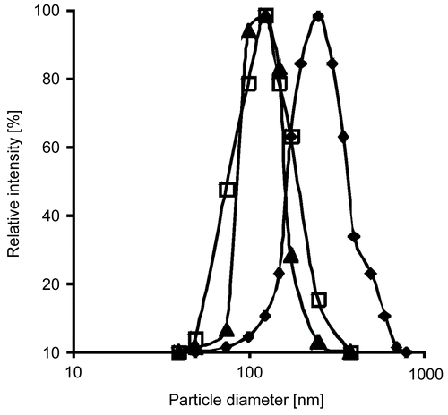 Figure 1.  Particle size distributions directly after precipitation (-□-), after oxidation (-▴-), and after release from the lipid formulation (-⧫-). Indicated values are means ± SD (n ≥ 3).
