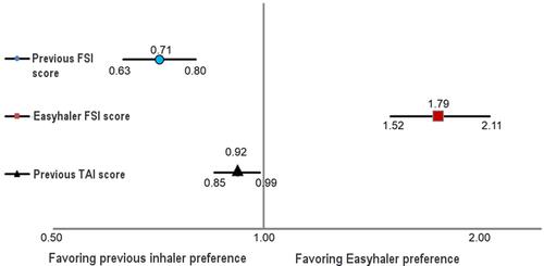 Figure 2 Forest plot of the multivariate logistic regression analysis showing odds ratios with 95% confidence intervals of the impact on the patient´s preference of satisfaction score (FSI) for the previous inhaler, the FSI-10 score for the Easyhaler, and the adherence score (TAI) for the previous inhaler.