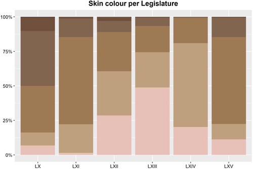 Figure 2. Skin colour composition per legislature.