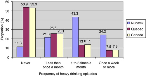 Fig. 2.  Frequency of heavy drinking episodes in preceding year (%) in Inuit population aged 15 years or over: comparison of the populations of Nunavik 2004, southern Quebec 2003 and Canada 2003.Sources: Nunavik Inuit Health Survey 2004 and Canadian Community Health Survey 2003.