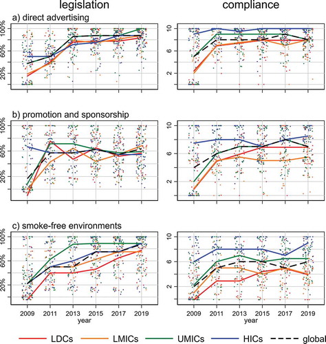 Figure 1. Percentage of legislated policies and level of compliance globally and by income categories, each dot represents a country and medians are indicated by lines. Year refers to the year in which data was acquired (i.e. data from the 2019 report was collected in 2018)