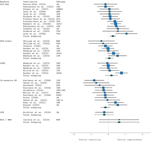 Figure 3. Effects of sensitivity to change sorted by the used measure and effect size.