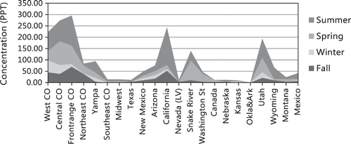 Figure 15. Receptor modeling apportionments of contributions of various source regions to the receptor site as a function of season.