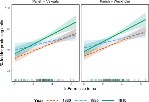 Figure 8. The effect of farm size on fodder production (% fodder producing units) in 1878/80, 1895 and 1910/11