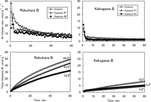 Figure 5  Aluminium release rates (upper) and cumulative amounts of Al released (lower) from Rokuhara B and Kakogawa B soils. The numbers in the lower figures shows the amount of total released Al at 60 min. Data with different letters are significantly different at P < 0.05 using a Tukey's test.