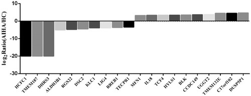 Figure 6. Compared with healthy control, the top 10 genes corresponding to DNA-methylated regions (DMRs)-related promotor regions which the DNA methylation level significantly increased or decreased in B cells of AIHA patient.