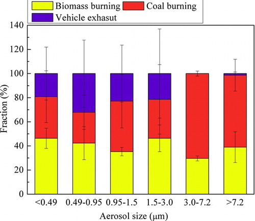 FIG. 3. Size-fractional distributions of biomass burning, coal burning, and vehicle exhaust to the EC of atmospheric particulate matter in Jiading, Shanghai. (Data are expressed as average value and standard deviation of the three sets samples.) (Color figure available online.)