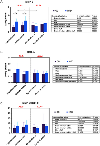 Figure 5 Effects of α-lipoic acid (ALA) on brain metalloproteinases [metalloproteinase-2 (MMP-2), (A) metalloproteinase-9 (MMP-9), (B)] and their ratio [MMP-2/MMP-9 ratio (MMP-2/MMP-9), (C)] in the hypothalamus and cerebral cortex of rats fed a control (CD) and high-fat diet (HFD). Values are presented as mean ± SD. Three-way ANOVA followed by post hoc Tukey HSD test was performed. * p < 0.05, ** p < 0.005.