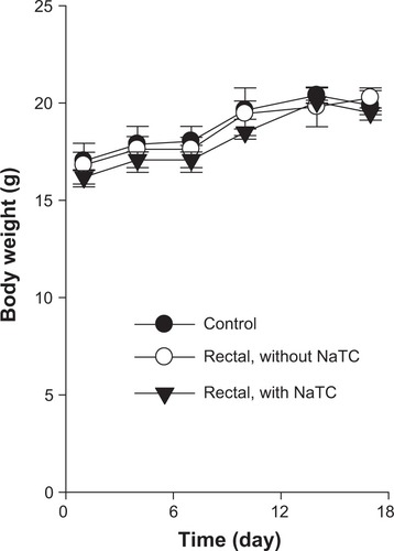 Figure 6 Body weight changes of tumor-bearing nude mice after rectal administration of DCT-loaded nanomicelles with and without NaTC.Note: Each value represents the mean ± standard deviation (n=7).Abbreviations: DCT, docetaxel; NaTC, sodium taurocholate.
