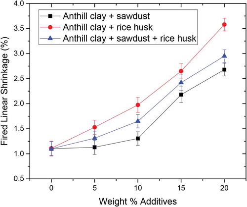 Figure 8. Effect of weight percent of additives on fired linear shrinkage for tested samples.