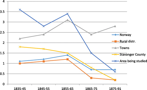 Figure 2. Growth in percentage terms (average per annum) of native population in Norway, in rural districts in Norway, towns in Norway, Stavanger County and the area covered by this study 1835–1845, 1845–1855, 1855–1865, 1865–1875, 1875–1891.