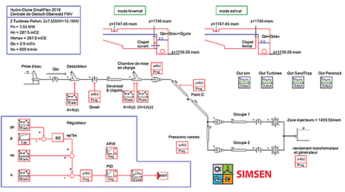 Figure 4. Représentation graphique du modèle 1D de la centrale de KWGO réalisé avec le logiciel SIMSEN.