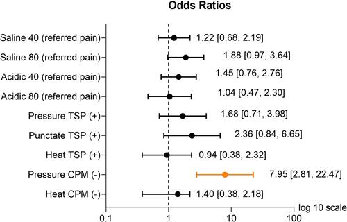 Figure 4 Odds ratios (ORs) and their associated 95% confidence intervals (CI) for experiencing: referred pain from the 4 intramuscular infusions, the presence of temporal summation (TSP (+)), and the absence of conditioned pain modulation (CPM (-)) to each stimulus in people with high (4th quartile) versus low (1st quartile) MSS. All ORs were adjusted for age, sex, BMI, and neuroticism. Orange symbols and lines highlight significant ORs (p≤0.05).