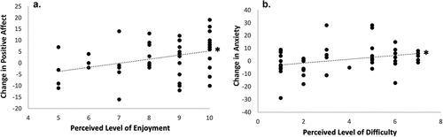 Figure 2. Relationship of class experience to primary outcomes. A. Perceived level of enjoyment showed a significant positive association to the change in positive affect score as measured by the Positive and Negative Affect Schedule. B. Perceived level of difficulty showed a significant positive association to the change in anxiety as measured by the Beck Anxiety Inventory. Statistically significant at p<0.05.
