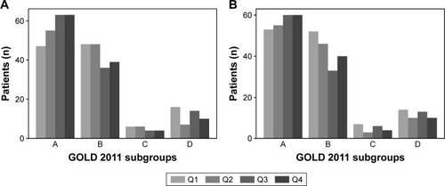 Figure 3 Distribution of eosinophil quartiles in GOLD subgroups of COPD.Notes: (A) Distribution of blood eosinophil count quartile in each GOLD 2011 subgroup. (B) Distribution of blood eosinophil (%) quartile in each GOLD 2011 subgroup.Abbreviations: GOLD, Global Initiative for Chronic Obstructive Lung Disease; Q, quartile.