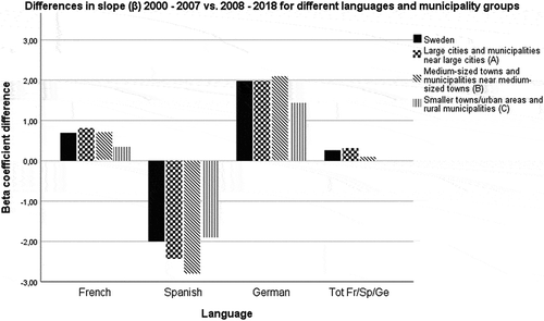 Figure 7. Differences in slopes (2000–2007) vs. (2008–2018) for the three languages and for different municipality groups