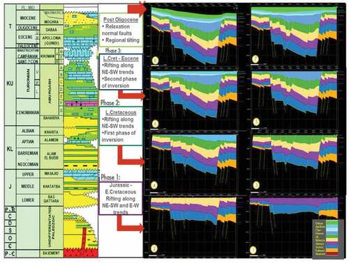 Figure 3. Restored cross-sections summarised the tectonic movement from the Jurassic to Recent in the Northern Western Desert (Mahmoud et al. Citation2019).