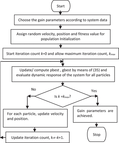 Figure 6. PSO flow chart to tune control parameters.