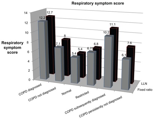 Figure 2 Mean symptom scores of study subjects showing spirometric classification, and diagnostic status.