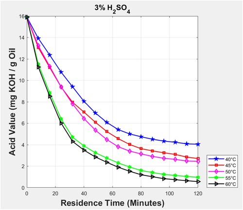 Figure 4. Variation of acid value with the temperature at sulphuric acid concentration of 3 wt% Methanol: FFA mole ratio of 70:1.