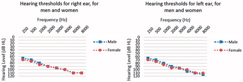 Figure 1. The median air-conduction hearing thresholds for a total of 4286 male (n = 2157) and female (n = 2129) patients in the quality registry for severe-to-profound hearing impairment on the right ear and left ear separately.