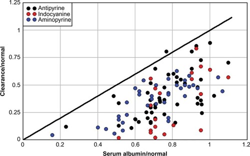 Figure 3 Plot of the clearance of antipyrine (black), indocyanine green (red), or aminopyrine (blue) versus serum albumin (normalized to the normal value).