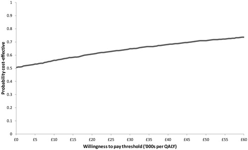 Figure 3. Cost-effectiveness acceptability curve for treatment with ASE vs OLA.