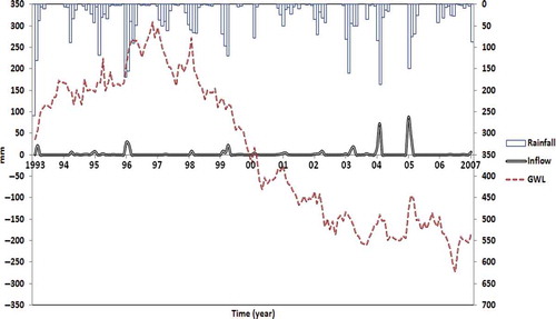 Fig. 7 Total monthly rainfall (P, mm), diverted runoff to the floodwater harvesting system (Qin-surf, mm) and groundwater level (GWL, mm) change for the period 1993–2007 (the average GWL change for all observation wells in successive months was multiplied by measured specific yield to be expressed in mm).