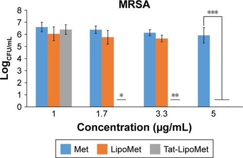 Figure 5 Colony-forming units (CFU) of bacteria after treatment with free Met, LipoMet, and Tat-LipoMet for 8 hours.Notes: *P<0.05 versus free Met and LipoMet (1.7 µg/mL); **P<0.05 versus free Met (3.3 µg/mL); ***P<0.05 versus free Met (5 µg/mL).Abbreviations: Met, methicillin; Tat-LipoMet, Tat-functionalized Met-loaded liposomes; MRSA, Met-resistant Staphylococcus aureus.