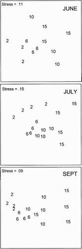 Figure 4. Multi dimensional scaling (MDS) of the zonation pattern in June, July and September. Each point represents one replicate and one depth.