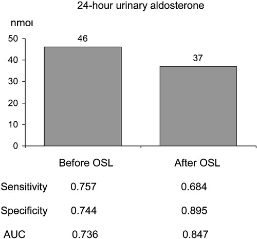 Figure 4. Optimal cut‐off values for 24‐h urinary aldosterone (nmol/day) according to the status of sodium loading (before/after), based on receiver operating characteristics curve analyses. OSL, oral sodium loading. AUC, area under the curve (null hypothesis: true value = 0.5).