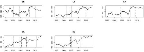 Figure 5. Trade Openness Measures (Exports plus Imports as Share of GDP). Dark dashed line: Euro accession date. Other dashed lines = structural breaks (vertical) and subperiod means (vertical). ERM membership shown for Slovakia (November 2005) and Slovenia (June 2004).