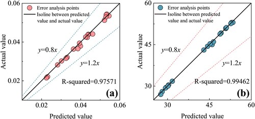 Figure 27. Comparison of predicted and actual value: (a) g1; (b) g2.