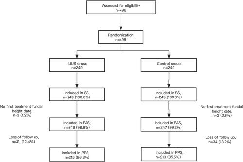 Figure 2. Flow diagram for subject selection.