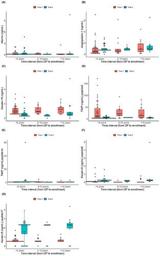 Figure 3 Concentrations of urine exosomal peptides between groups, including (A) Afamin. (B) Angiopoietin-1. (C) Keratin-19. (D) TIMP peptide 5. (E) TIMP peptide 14. (F) Keratin-8 peptide 8. (G) Keratin-8 peptide 17.