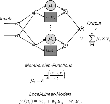 Figure 4 Local linear model tree structure.