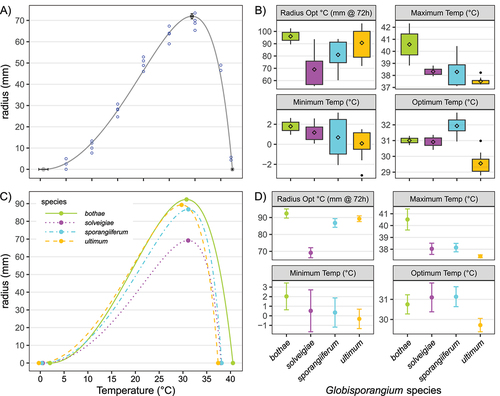 Figure 3. The model from Rosso et al. (Citation1993) (A) fitted over the radius data from the two replicates and two experiments for strain DAOMC BR825 of G. ultimum. The estimates of cardinal temperatures from the model are shown as solid dots along the fitted line. Standard error bars from the model along the horizontal axis are for the cardinal temperature estimates, and the standard error bar along the vertical axis is for the radius after 72 h of growth at the optimum temperature. (B) Distribution of the estimates for the different parameters of the cardinal temperature model and radius after 72 h at optimum growth when each strain was analyzed separately (experiment and replicate data pooled for each strain). The line in the middle of the box is the median, the diamond is the average value, the bottom and the top of the boxes are the 25th and 75th percentiles, and the whiskers are 1.5 times the interquartile range above and below the box limits, respectively. The dots are outliers, i.e., beyond ± 2.7 standard deviations. (C) The model from Rosso was fitted over the four species with pooled data from all replicates, experiments, and strains from each species. (D) The estimates shown as solid dots in (C) and their standard errors for each species represented separately.