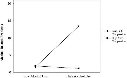 Figure 1. Alcohol use by self-compassion interaction for alcohol-related problems.