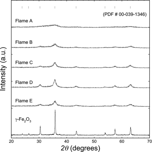 FIG.3 Powder X-ray diffraction patterns of flame synthesized iron oxide samples. Vertical ticks represent main diffraction peaks for maghemite.