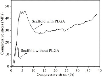 Figure 8. Characteristic compressive stress–strain curves of the bi-layered scaffold (D/T ratio = 0.33) with and without incorporation of PLGA.