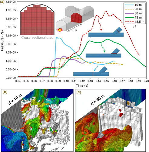 Figure 7. (a) Pressure-time diagrams for various for different distances of the wall from the detonation point (inset on top-left corner shows the concrete wall layout). (b &c) Pressure contours in the tunnel with the wall at distances of 10 and 30 m, respectively.