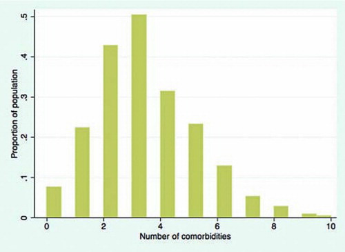 Figure 1.  Histogram of co-morbidity count (range 0–13) among individuals 45 years of age and older with self-reported COPD.