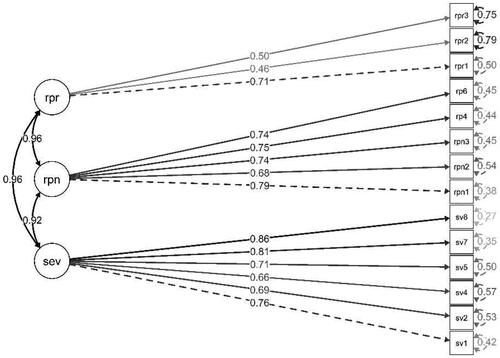 Figure 4. Three-dimensions confirmatory factor analysis (CFA) model.