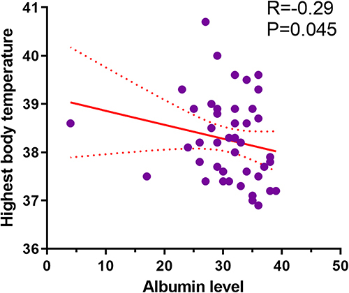 Figure 2 Correlation between albumin levels and highest body temperature during hospitalization. There was a significant negative correlation was found between albumin level and highest body temperature during hospitalization (R=−0.29, P=0.045). The solid red line and red dotted lines are the simple linear regression equation and 95% confidence interval, respectively.