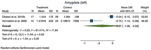 Figure 5 Meta-analysis results for the amygdala (left)