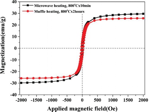 Figure 5. Magnetic hysteresis loops of the synthesized YIG nano powders by conventional and microwave heating.