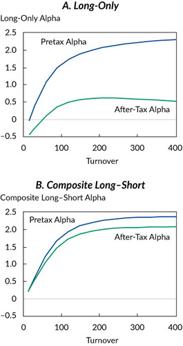 Figure 3. Relationship between Turnover and Alpha